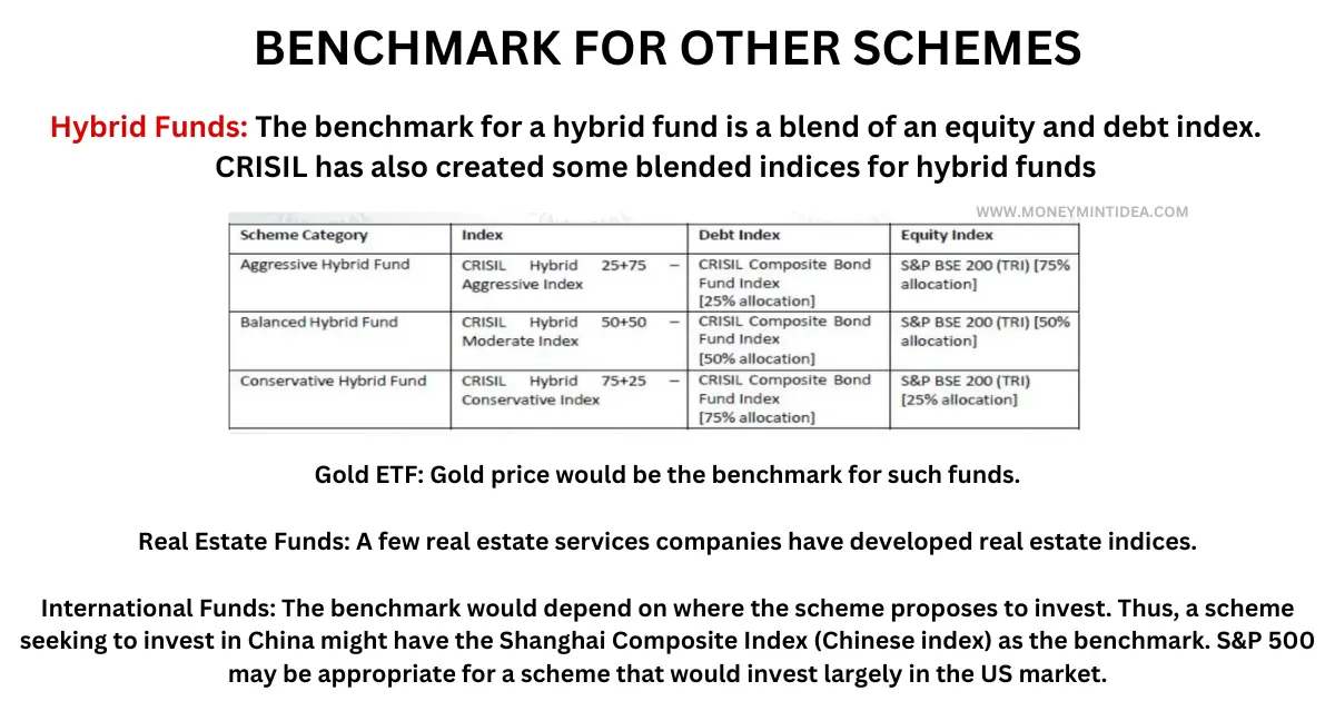 Gold ETF: Gold price would be the benchmark for such funds. Real Estate Funds: A few real estate services companies have developed real estate indices. International Funds: The benchmark would depend on where the scheme proposes to invest. Thus, a scheme seeking to invest in China might have the Shanghai Composite Index (Chinese index) as the benchmark. S&P 500 may be appropriate for a scheme that would invest largely in the US market.