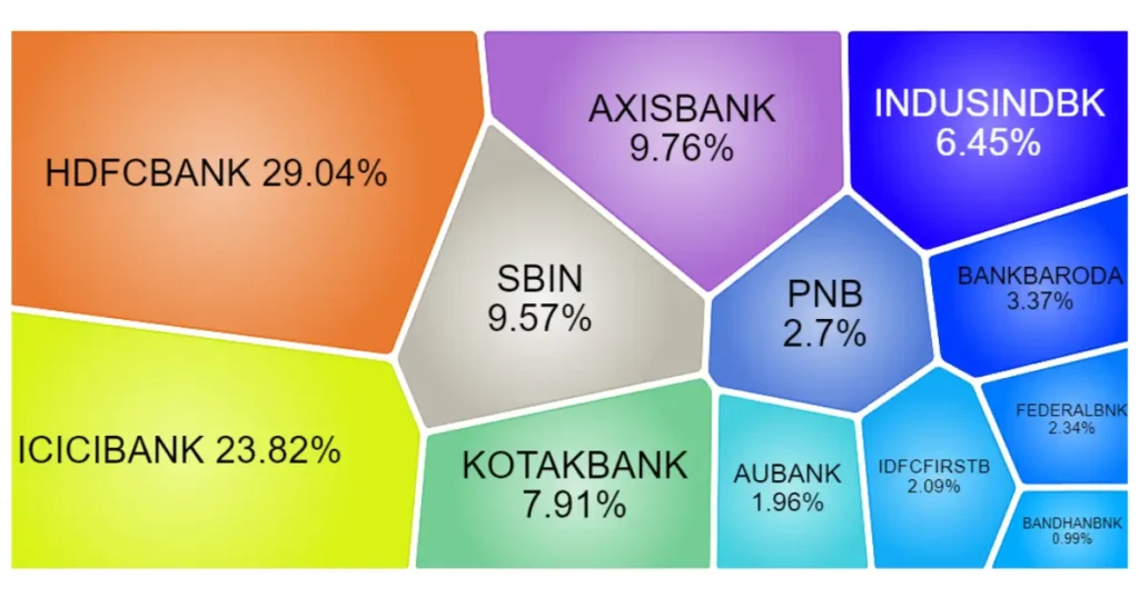 bank nifty weightage - List of Nifty Bank Stocks, Sector, Weightage