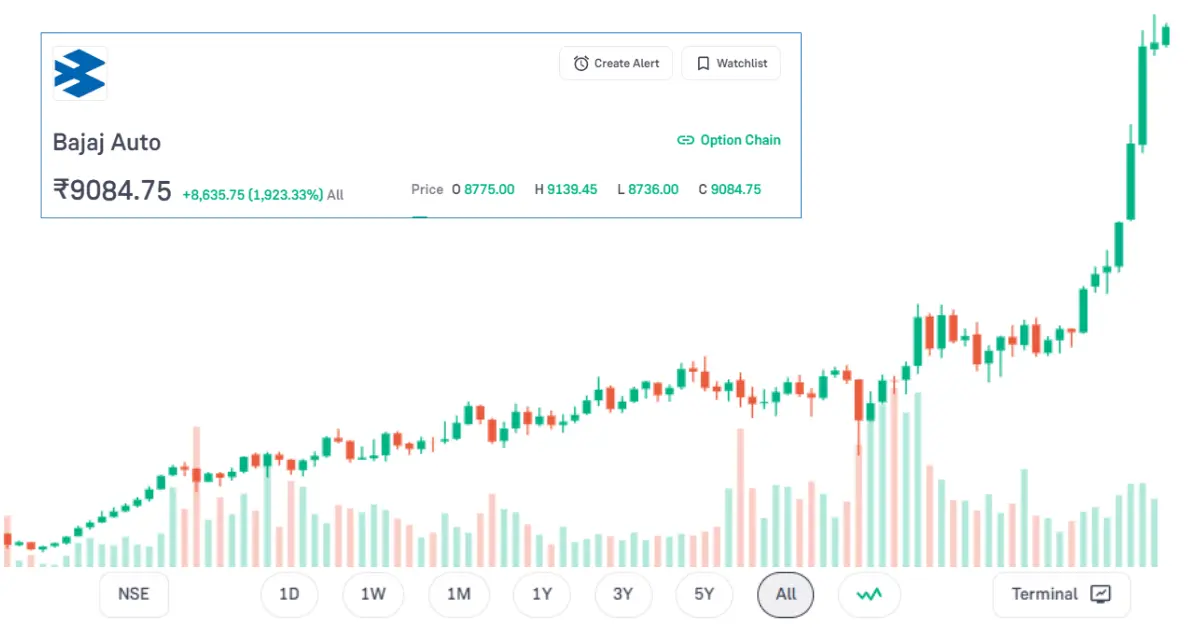 Bajaj Auto Share Price Target From 2024 to 2050