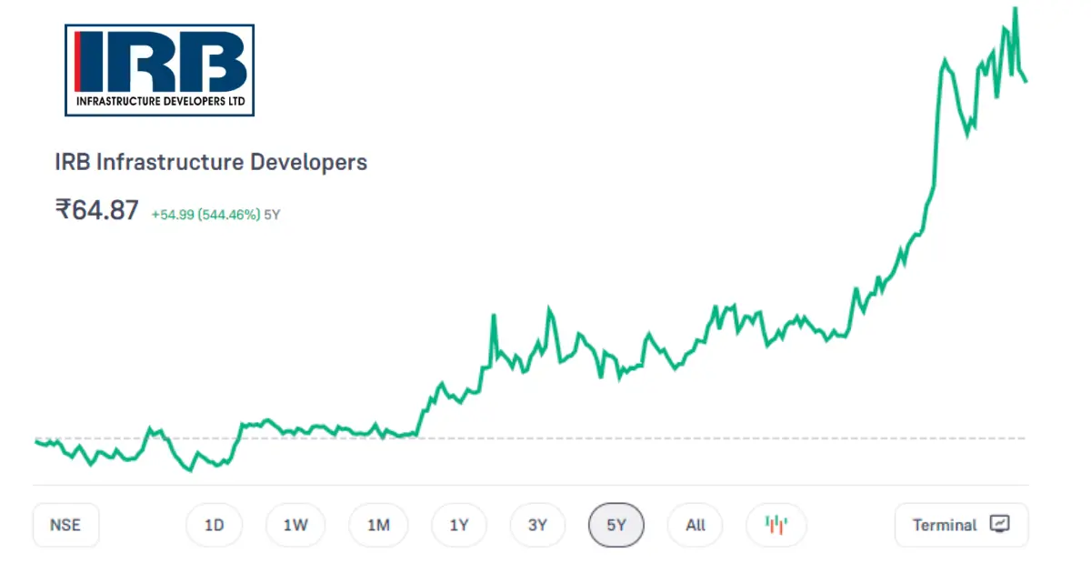 irb Infra Share Price Target 2024,2025, 2030, to 2040