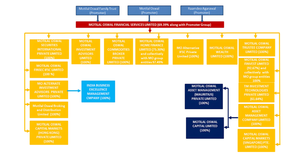 Motilal-oswal-financial-services