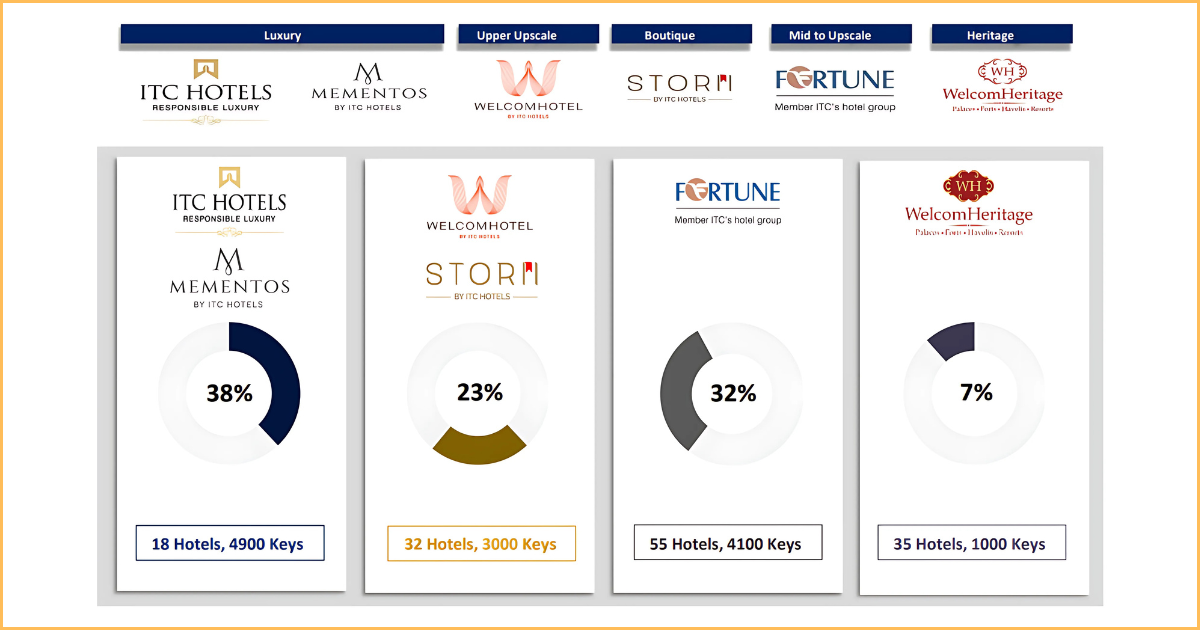 ITC Hotels Share Price Target 2025, 2026, 2027, 2030 to 2035