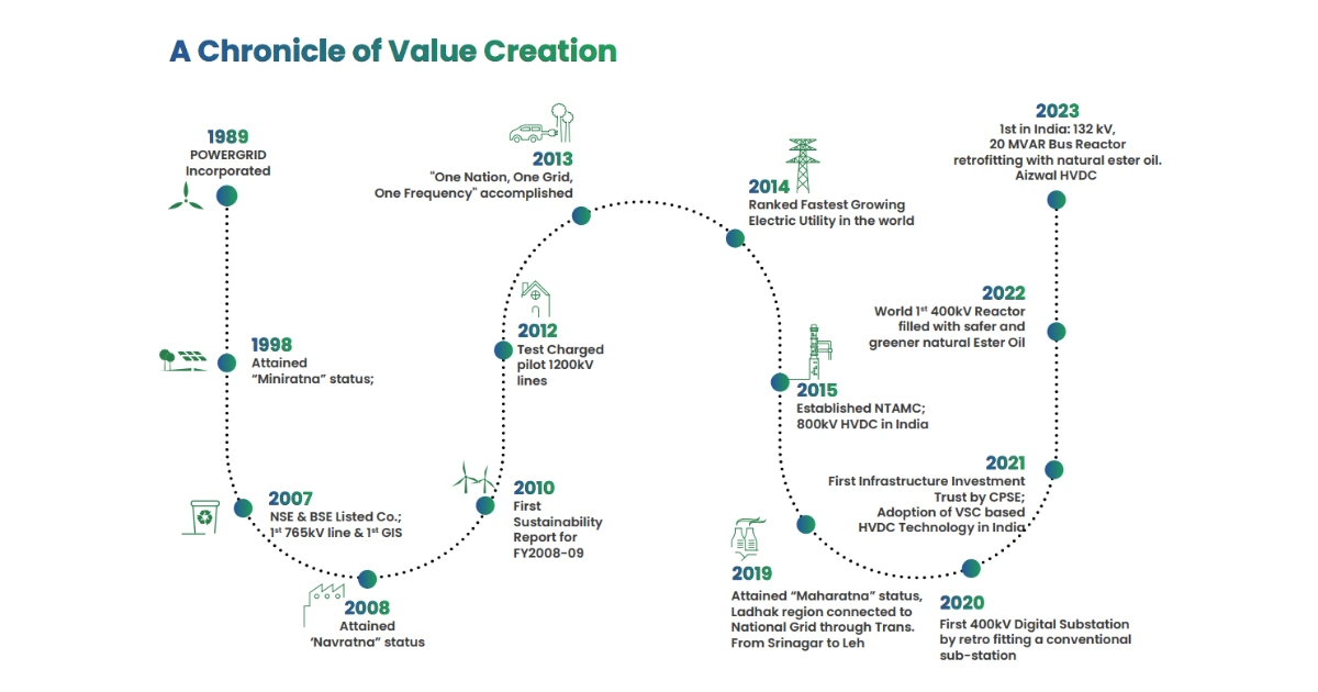 Power-Grid-Share-Price