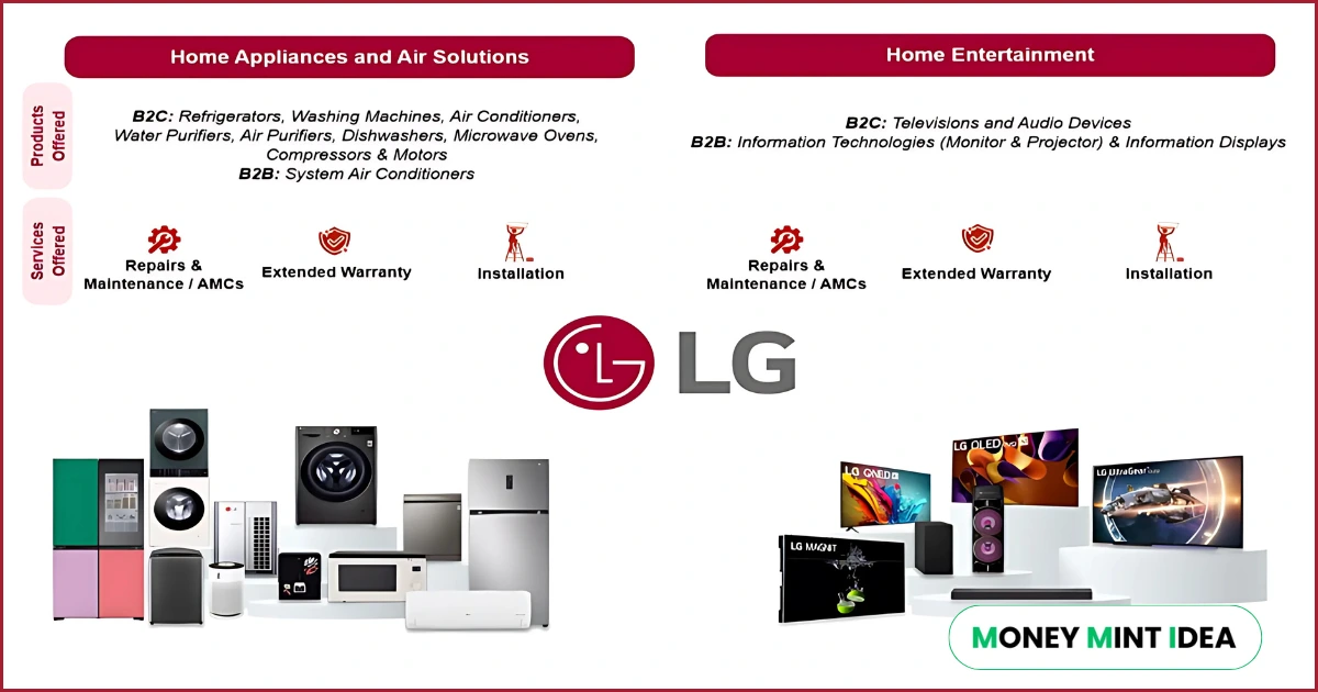 LG Electronics IPO Details