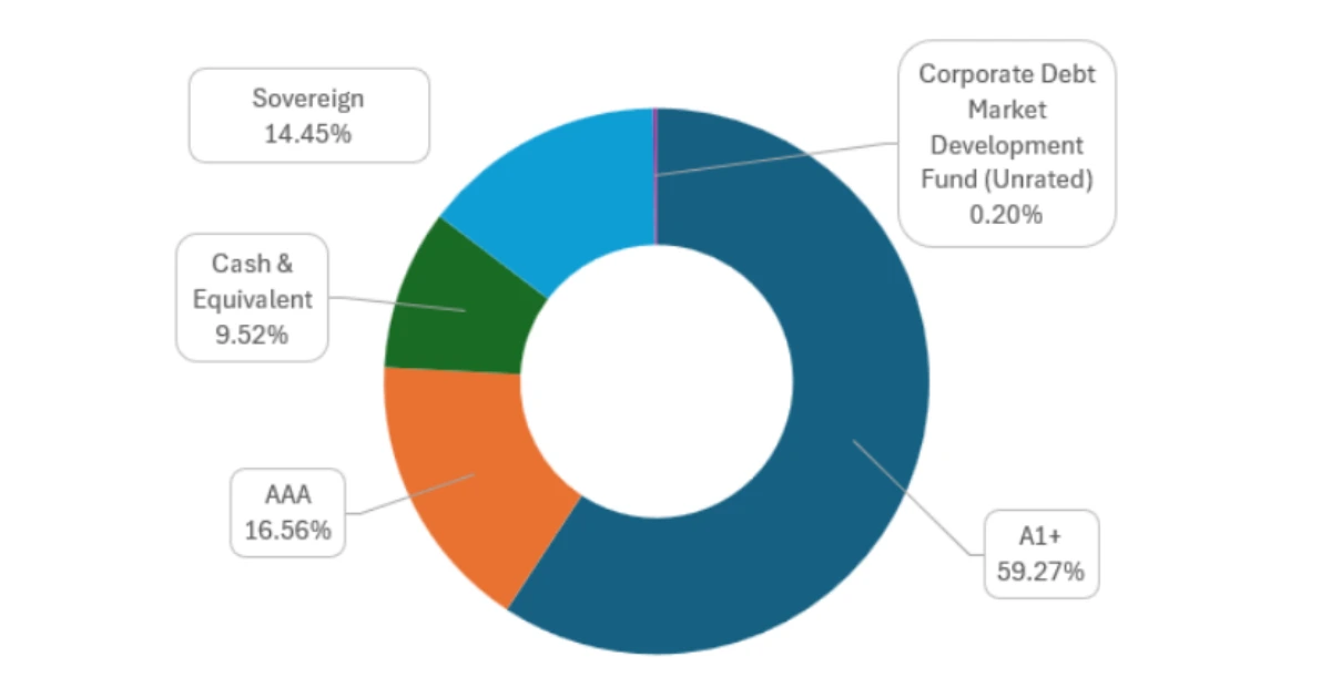 Canara Robeco IPO debt portfolio