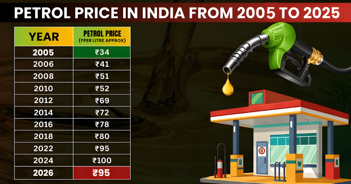 Petrol Price In India